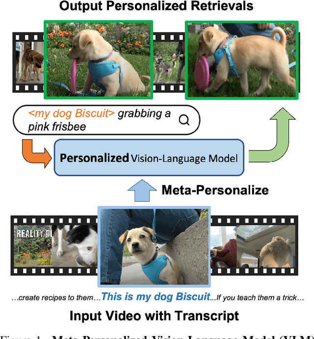 Figure 1 for Meta-Personalizing Vision-Language Models to Find Named Instances in Video