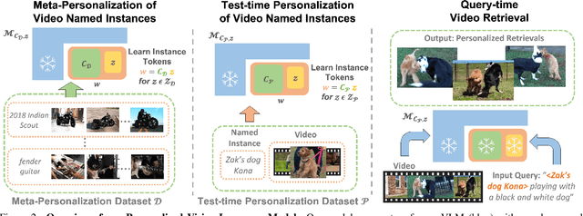 Figure 3 for Meta-Personalizing Vision-Language Models to Find Named Instances in Video
