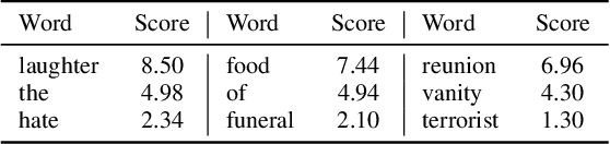 Figure 2 for A Comparison of Lexicon-Based and ML-Based Sentiment Analysis: Are There Outlier Words?