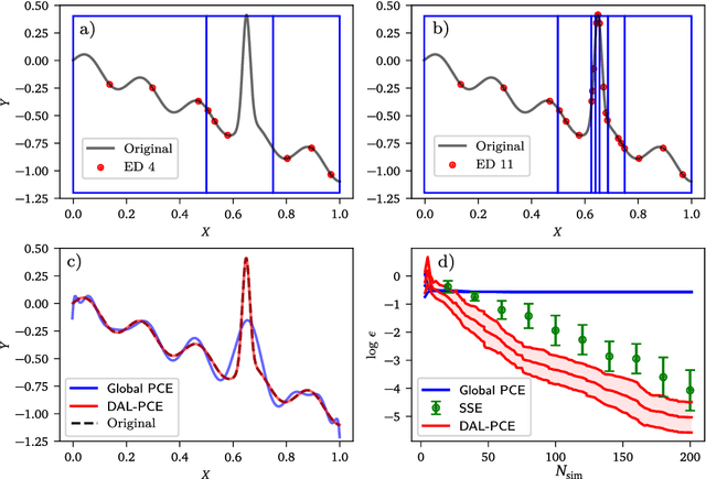 Figure 4 for Active Learning-based Domain Adaptive Localized Polynomial Chaos Expansion