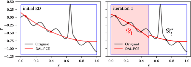 Figure 1 for Active Learning-based Domain Adaptive Localized Polynomial Chaos Expansion