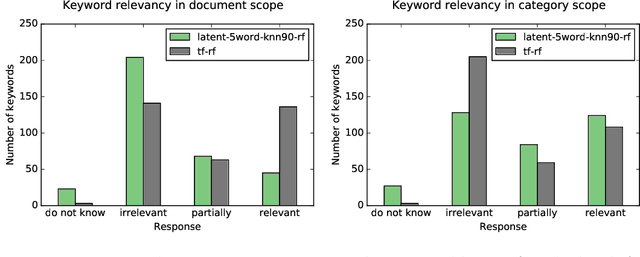 Figure 4 for Searching for Discriminative Words in Multidimensional Continuous Feature Space