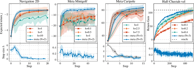 Figure 2 for Stepsize Learning for Policy Gradient Methods in Contextual Markov Decision Processes