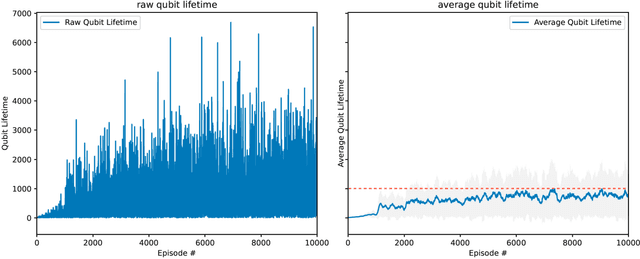 Figure 3 for Decoding surface codes with deep reinforcement learning and probabilistic policy reuse