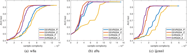 Figure 3 for Can Decentralized Stochastic Minimax Optimization Algorithms Converge Linearly for Finite-Sum Nonconvex-Nonconcave Problems?