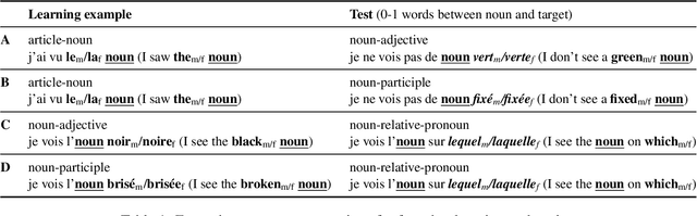 Figure 1 for Investigating grammatical abstraction in language models using few-shot learning of novel noun gender