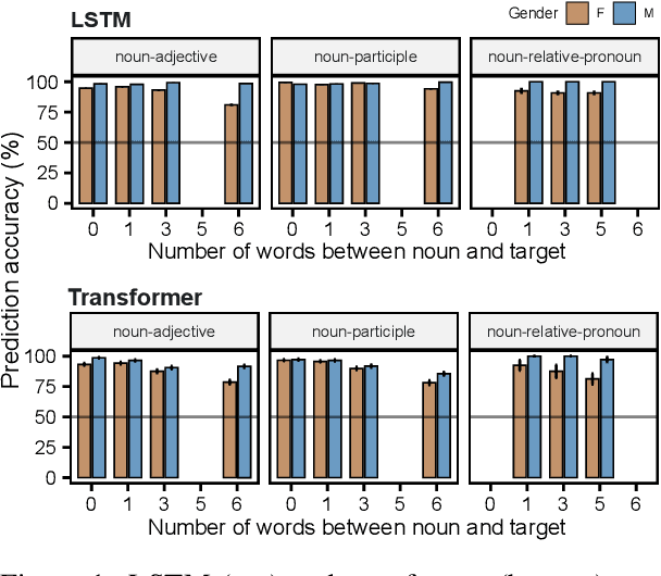 Figure 2 for Investigating grammatical abstraction in language models using few-shot learning of novel noun gender