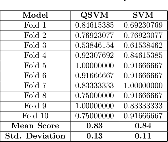 Figure 4 for Quantum Support Vector Machine for Prostate Cancer Detection: A Performance Analysis