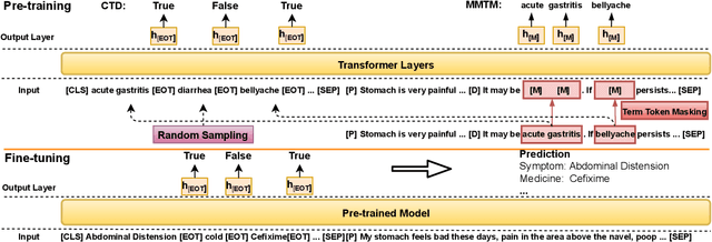 Figure 2 for Matching-based Term Semantics Pre-training for Spoken Patient Query Understanding