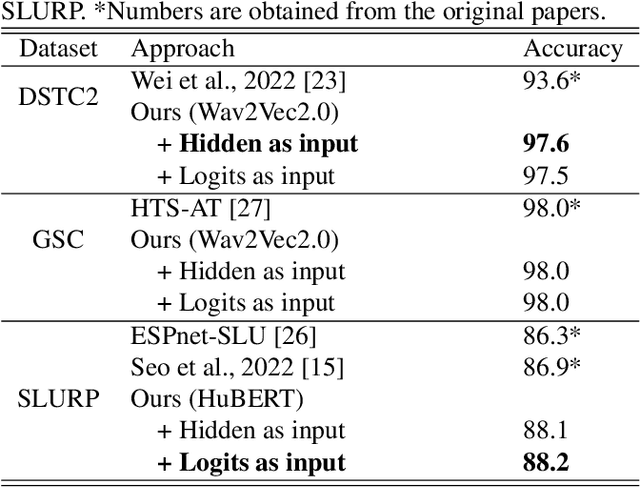 Figure 3 for End-to-end spoken language understanding using joint CTC loss and self-supervised, pretrained acoustic encoders