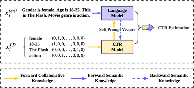 Figure 1 for ClickPrompt: CTR Models are Strong Prompt Generators for Adapting Language Models to CTR Prediction
