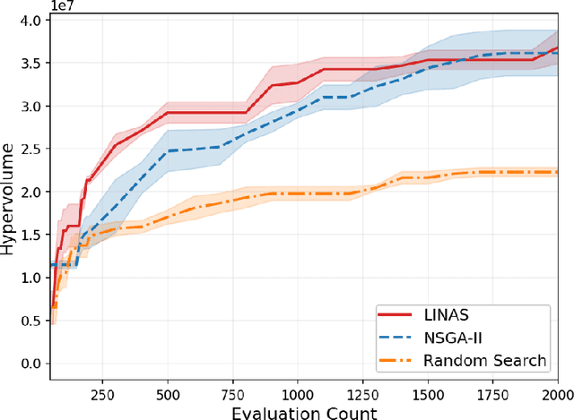 Figure 3 for InstaTune: Instantaneous Neural Architecture Search During Fine-Tuning