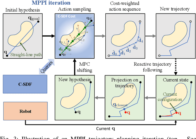 Figure 3 for RAMP: Hierarchical Reactive Motion Planning for Manipulation Tasks Using Implicit Signed Distance Functions