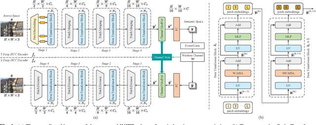 Figure 1 for WITT: A Wireless Image Transmission Transformer for Semantic Communications