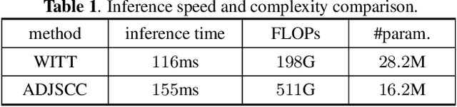 Figure 2 for WITT: A Wireless Image Transmission Transformer for Semantic Communications