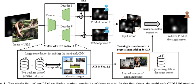 Figure 1 for Few-Shot Personalized Saliency Prediction Using Tensor Regression for Preserving Structural Global Information