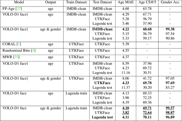 Figure 4 for MiVOLO: Multi-input Transformer for Age and Gender Estimation