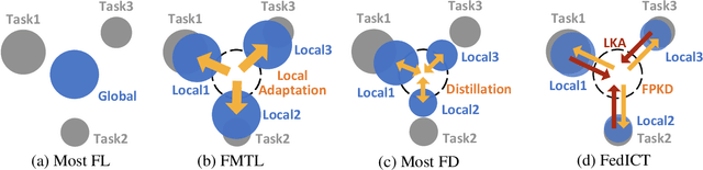 Figure 2 for FedICT: Federated Multi-task Distillation for Multi-access Edge Computing