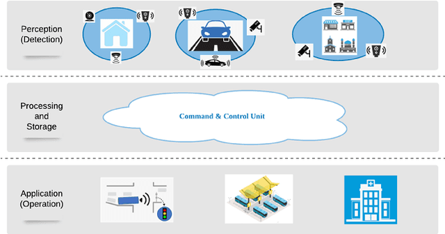 Figure 1 for Evacuation Management Framework towards Smart City-wide Intelligent Emergency Interactive Response System