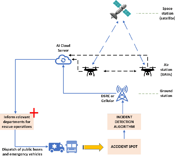 Figure 2 for Evacuation Management Framework towards Smart City-wide Intelligent Emergency Interactive Response System