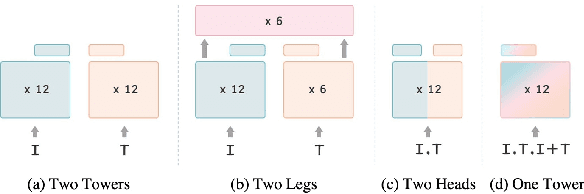 Figure 2 for Unifying Vision-Language Representation Space with Single-tower Transformer