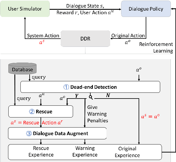 Figure 3 for Rescue Conversations from Dead-ends: Efficient Exploration for Task-oriented Dialogue Policy Optimization