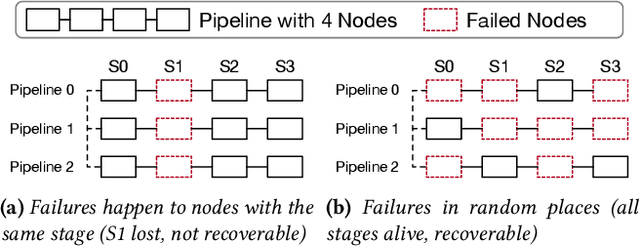 Figure 3 for Oobleck: Resilient Distributed Training of Large Models Using Pipeline Templates