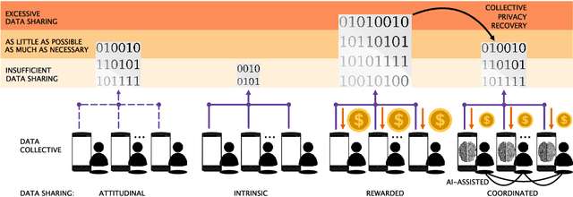 Figure 1 for Collective Privacy Recovery: Data-sharing Coordination via Decentralized Artificial Intelligence