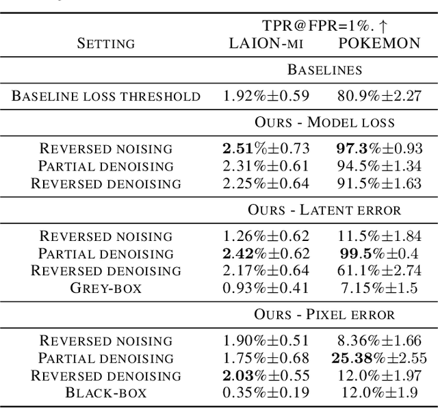 Figure 4 for Towards More Realistic Membership Inference Attacks on Large Diffusion Models