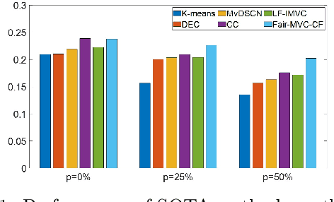 Figure 1 for Fairness-aware Multi-view Clustering