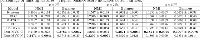 Figure 4 for Fairness-aware Multi-view Clustering