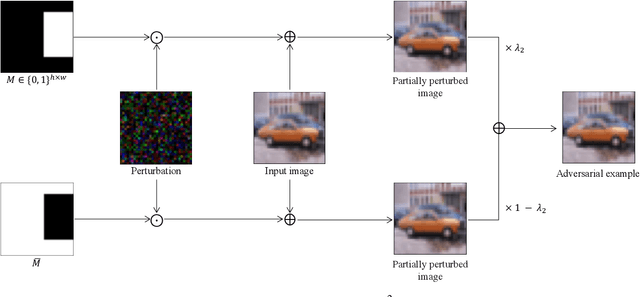 Figure 1 for Masking and Mixing Adversarial Training