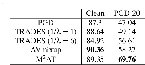 Figure 4 for Masking and Mixing Adversarial Training