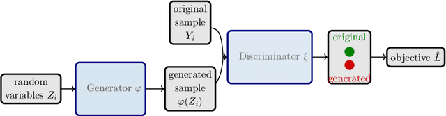 Figure 1 for A Convenient Infinite Dimensional Framework for Generative Adversarial Learning