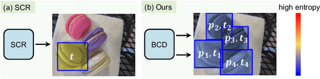 Figure 1 for Rethinking the Localization in Weakly Supervised Object Localization