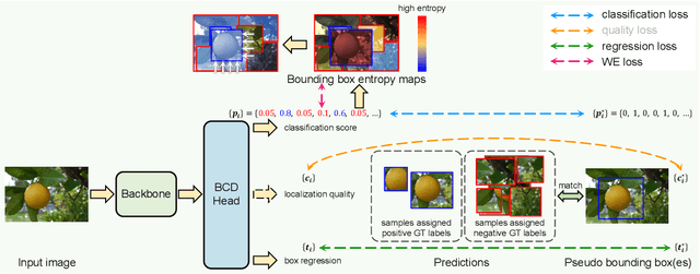 Figure 3 for Rethinking the Localization in Weakly Supervised Object Localization