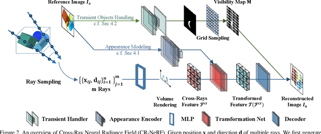 Figure 3 for Cross-Ray Neural Radiance Fields for Novel-view Synthesis from Unconstrained Image Collections