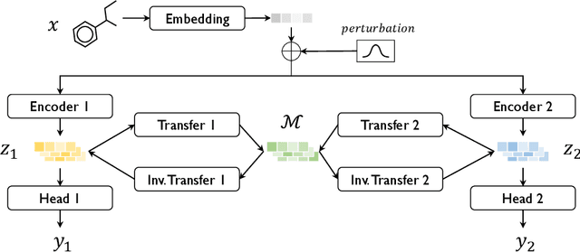 Figure 3 for Geometrically Aligned Transfer Encoder for Inductive Transfer in Regression Tasks