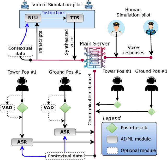 Figure 1 for A Virtual Simulation-Pilot Agent for Training of Air Traffic Controllers