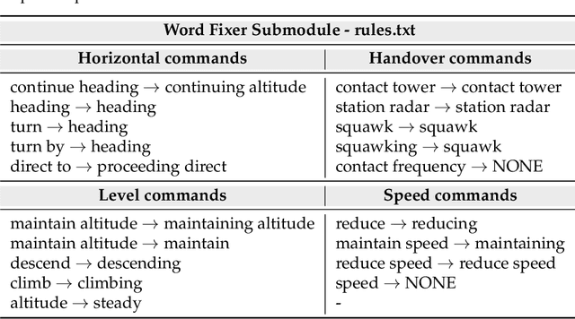 Figure 2 for A Virtual Simulation-Pilot Agent for Training of Air Traffic Controllers