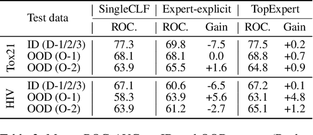 Figure 4 for Learning Topology-Specific Experts for Molecular Property Prediction