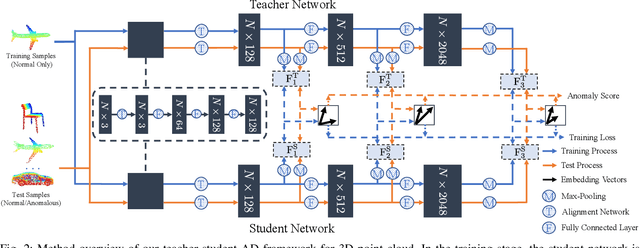 Figure 2 for Teacher-Student Network for 3D Point Cloud Anomaly Detection with Few Normal Samples
