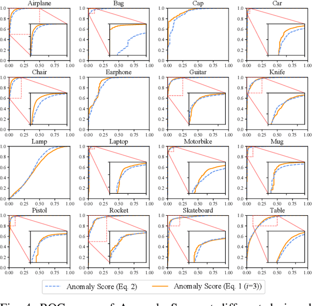 Figure 4 for Teacher-Student Network for 3D Point Cloud Anomaly Detection with Few Normal Samples