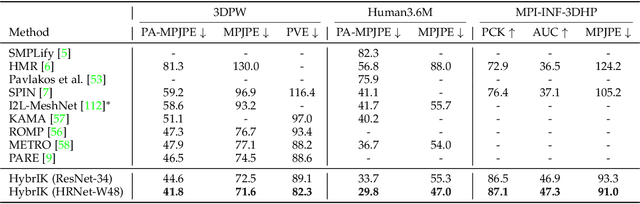 Figure 2 for HybrIK-X: Hybrid Analytical-Neural Inverse Kinematics for Whole-body Mesh Recovery