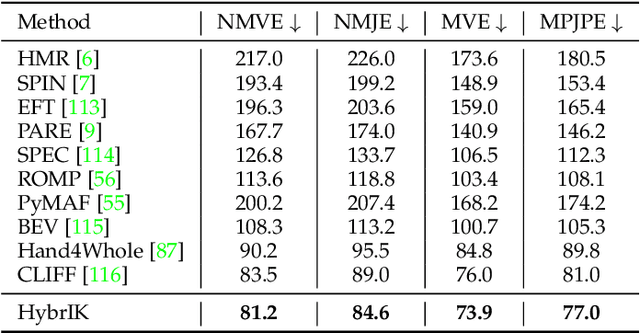 Figure 4 for HybrIK-X: Hybrid Analytical-Neural Inverse Kinematics for Whole-body Mesh Recovery