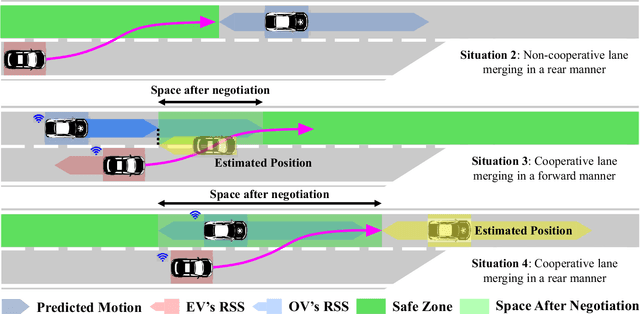 Figure 2 for A Rule-Compliance Path Planner for Lane-Merge Scenarios Based on Responsibility-Sensitive Safety