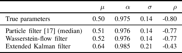 Figure 3 for Variational Gaussian filtering via Wasserstein gradient flows