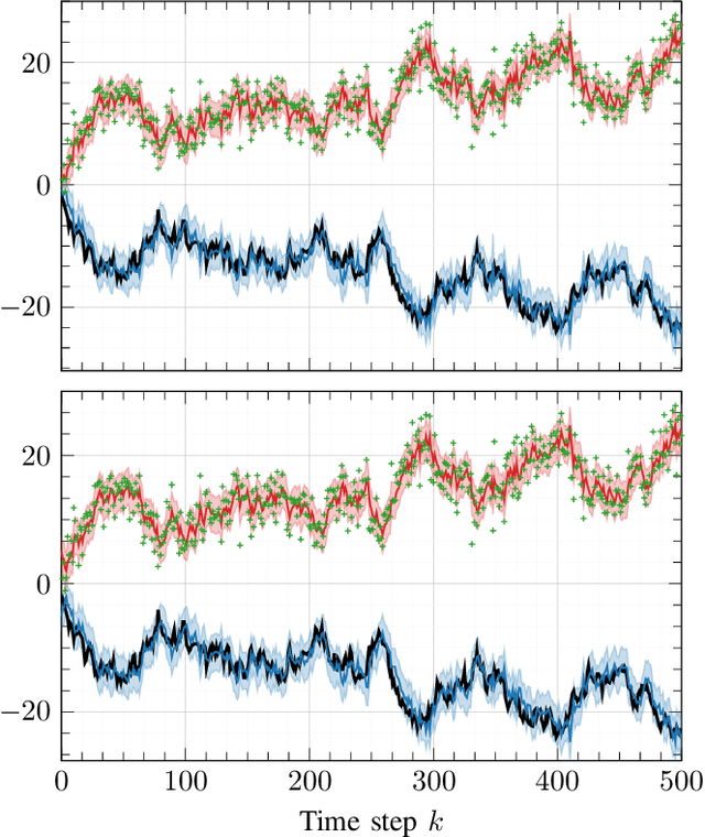 Figure 2 for Variational Gaussian filtering via Wasserstein gradient flows