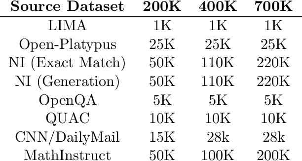 Figure 1 for Birbal: An efficient 7B instruct-model fine-tuned with curated datasets