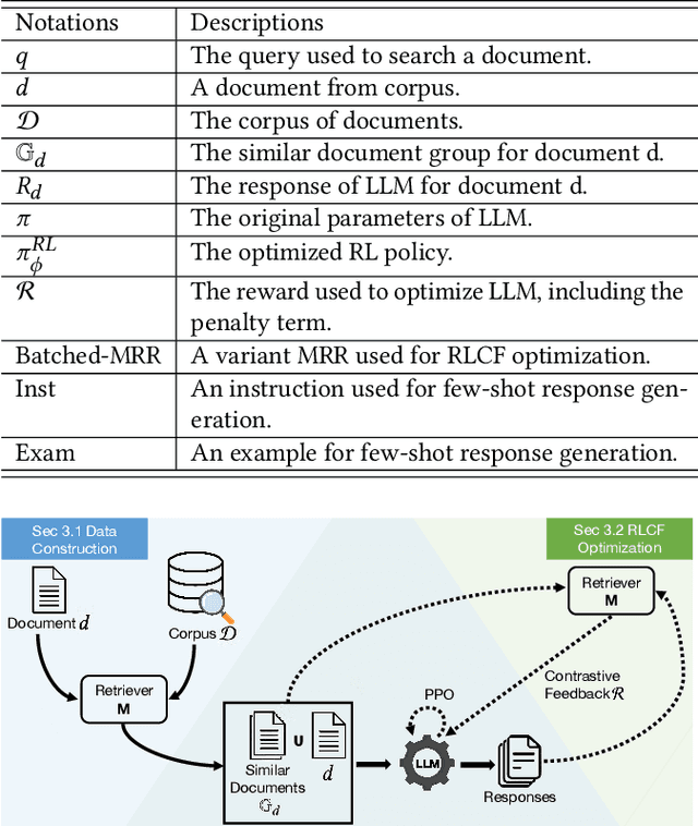 Figure 2 for Aligning the Capabilities of Large Language Models with the Context of Information Retrieval via Contrastive Feedback